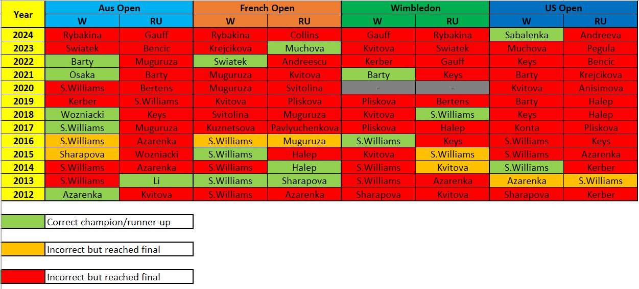 Slam Final Predictions