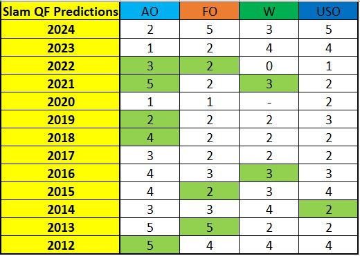 Slam QF Predictions